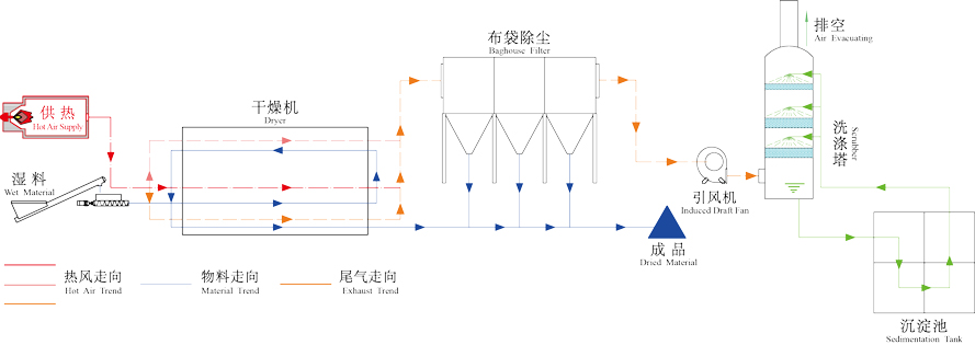 iSlot官方网站薯渣烘干机工作道理图
