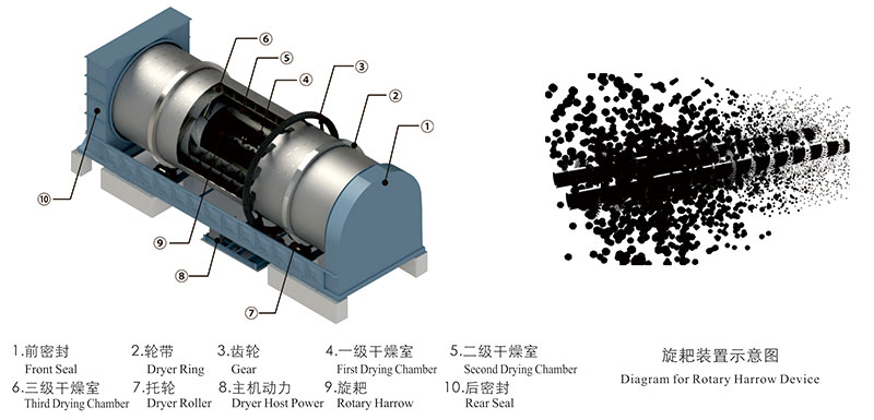 三筒药渣烘干机工作道理
